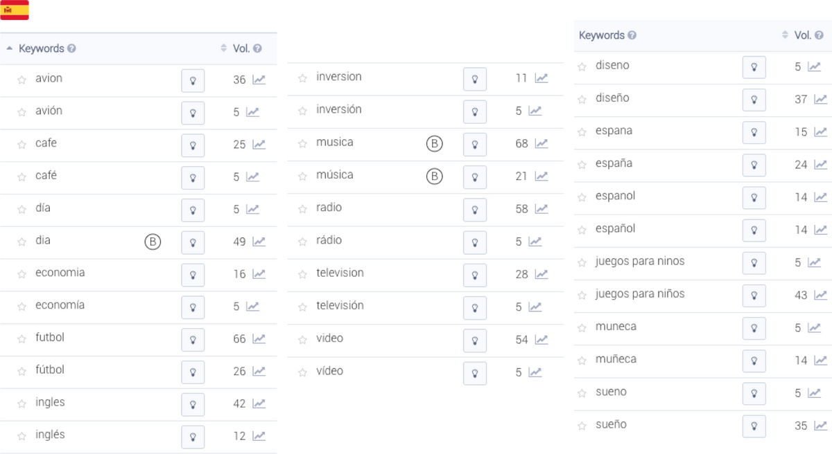 Comparing the Search Popularity (keyword volume) of accented words written with and without accents (Apple App Store Spain) on AppTweak ASO Tool
